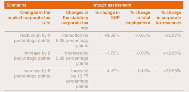 tax reform scenarios - impact on GDP, employment and tax revenues