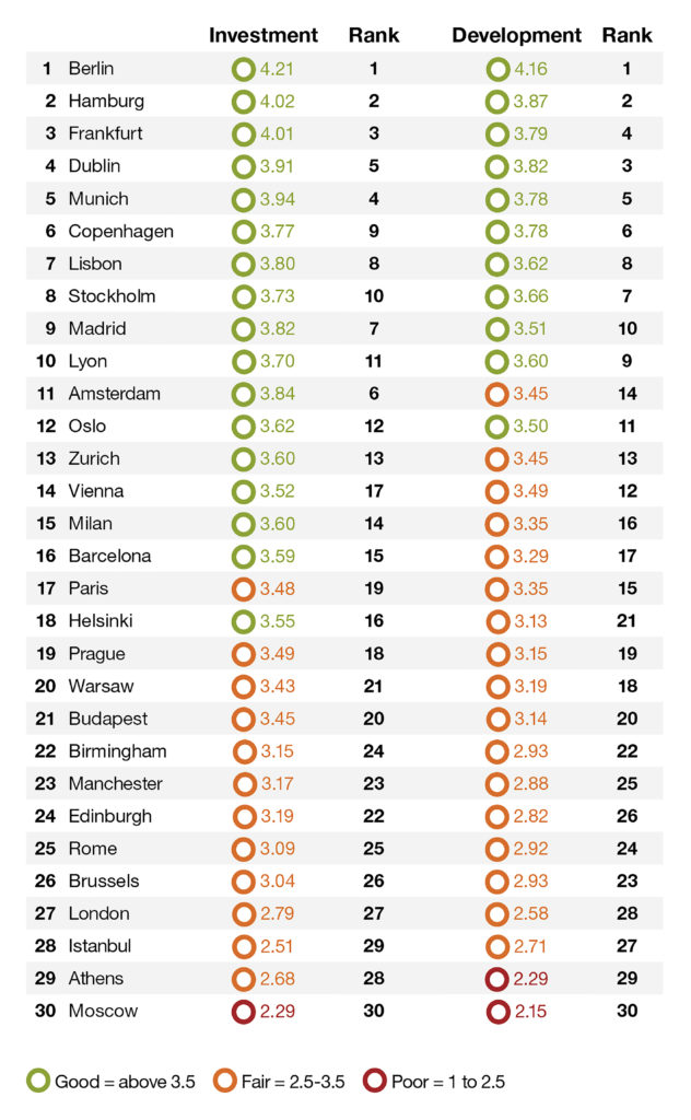 Top real estate markets to watch_cities