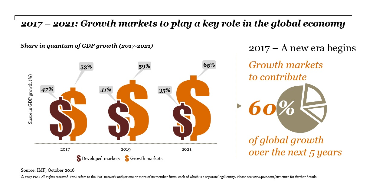 Growth markets to play key role in the global economy