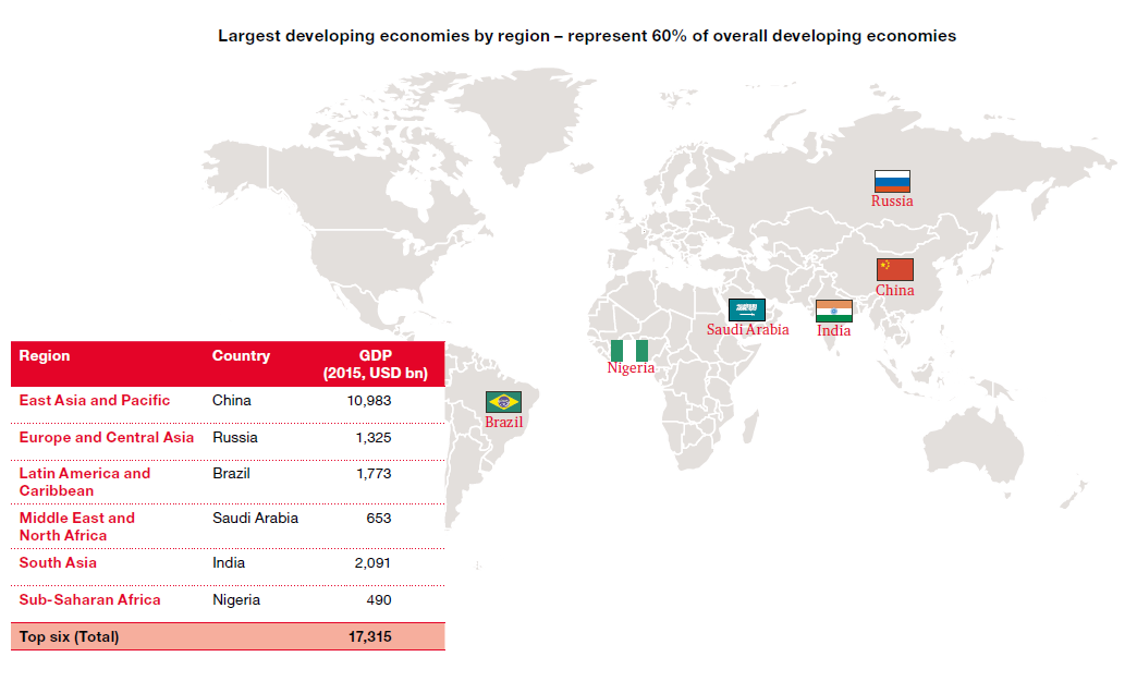 Largest growth markets by region