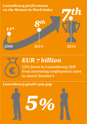 Gender divesity makes economic sense