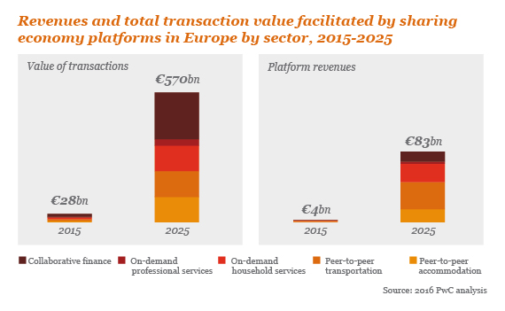 Sharing economy value