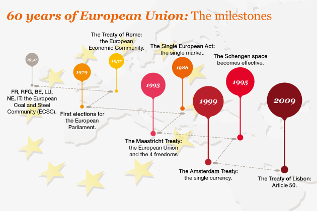 EU milestones