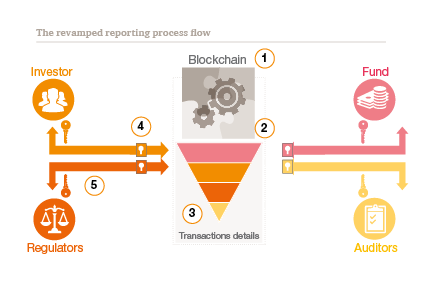 Distributed ledger technologies