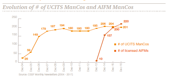 UCITS and AIFMD Management Companies Evolution