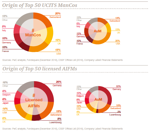 Origin of Luxembourg Management Companies