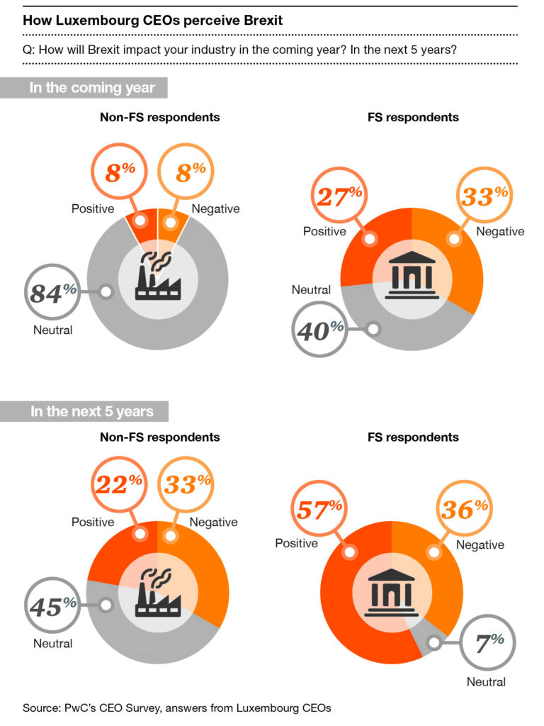 Luxembourg CEO's deem Brexit's impact minimal