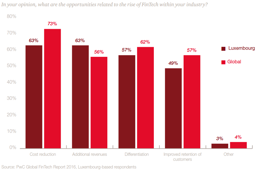 Digitalisation: 5 reasons why your business needs it