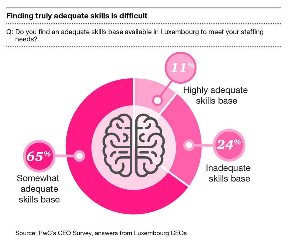 Luxembourg CEOs find it hard to acquire talent