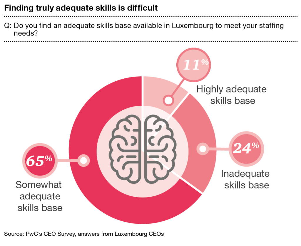 Luxembourg CEOs find it hard to acquire talent