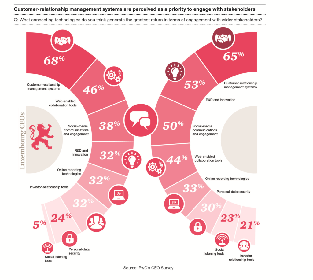 Digitalisation: 5 reasons why your business needs it