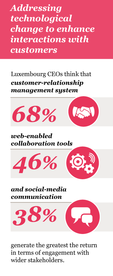 Luxembourg CEOs bet on customer-relationship management systems