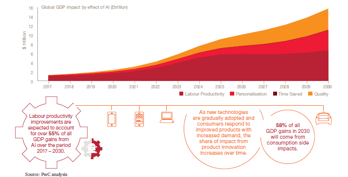 Artificial Intelligence and growth