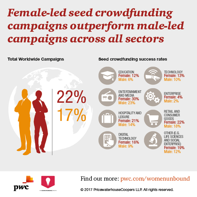 Women more successful than men at crowdfunding