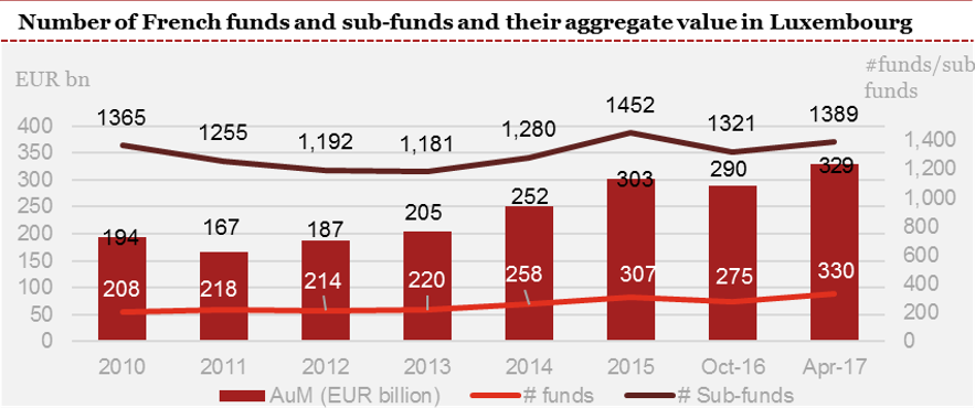 French Asset Managers are taking root in Luxembourg