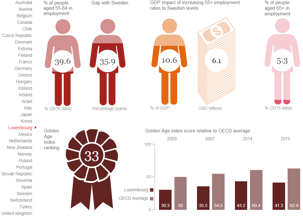 Old workers could boost Luxembourg's GDP