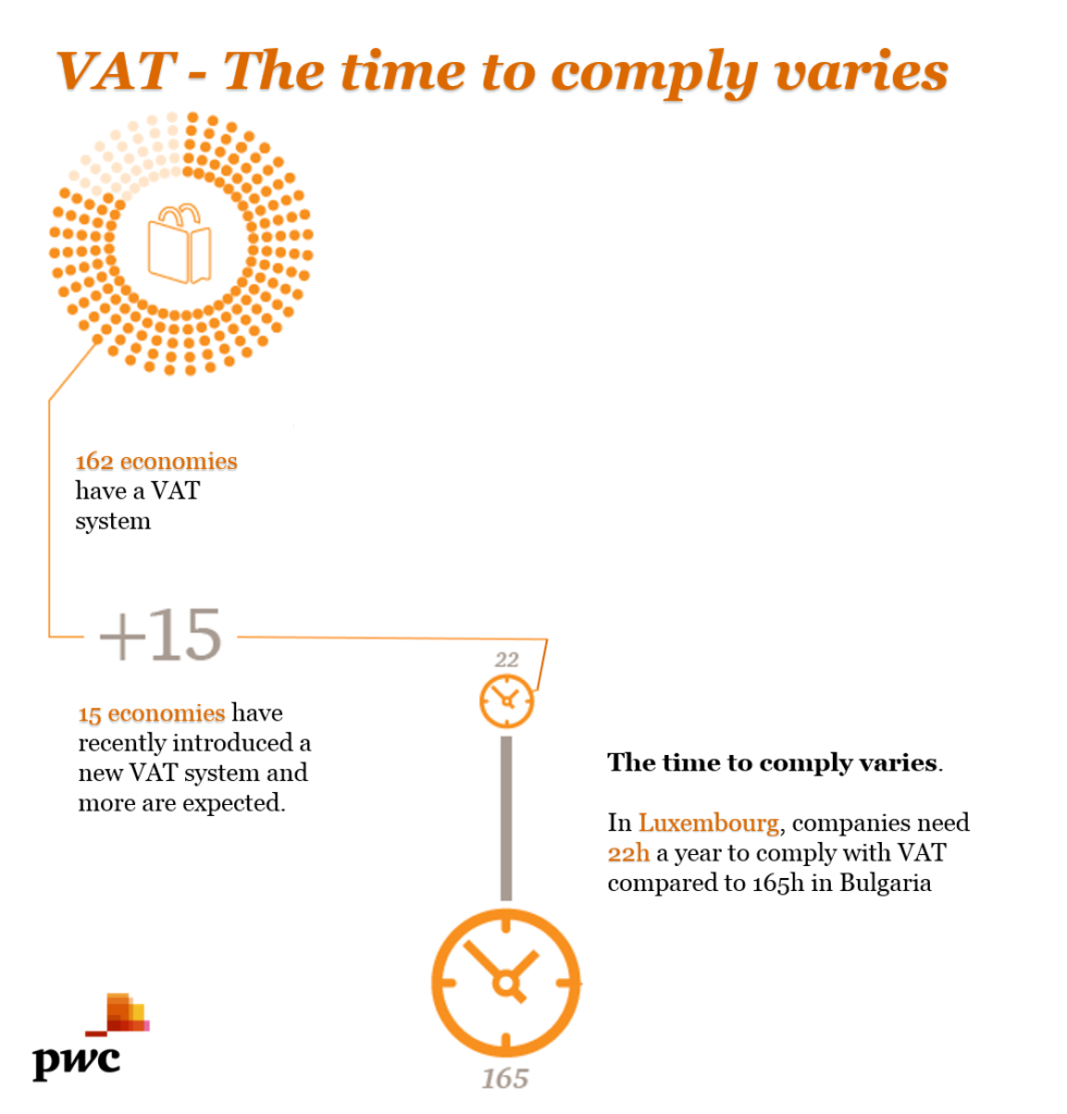 VAT compliance