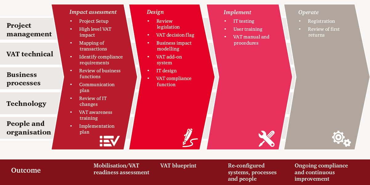 How to deal with VAT implementation