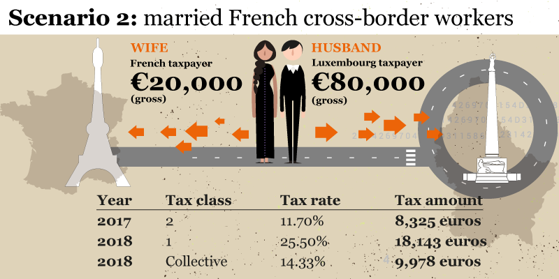 Tax Class for French cross-border workers