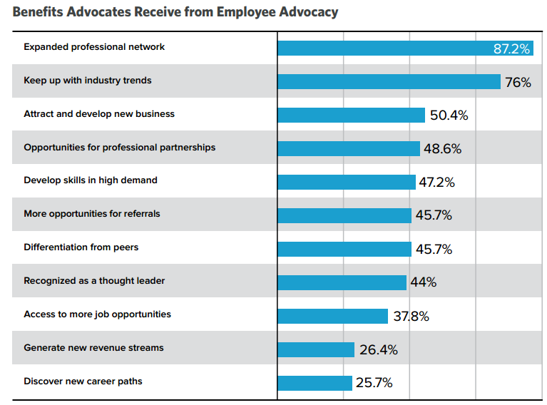 employee advocacy programme