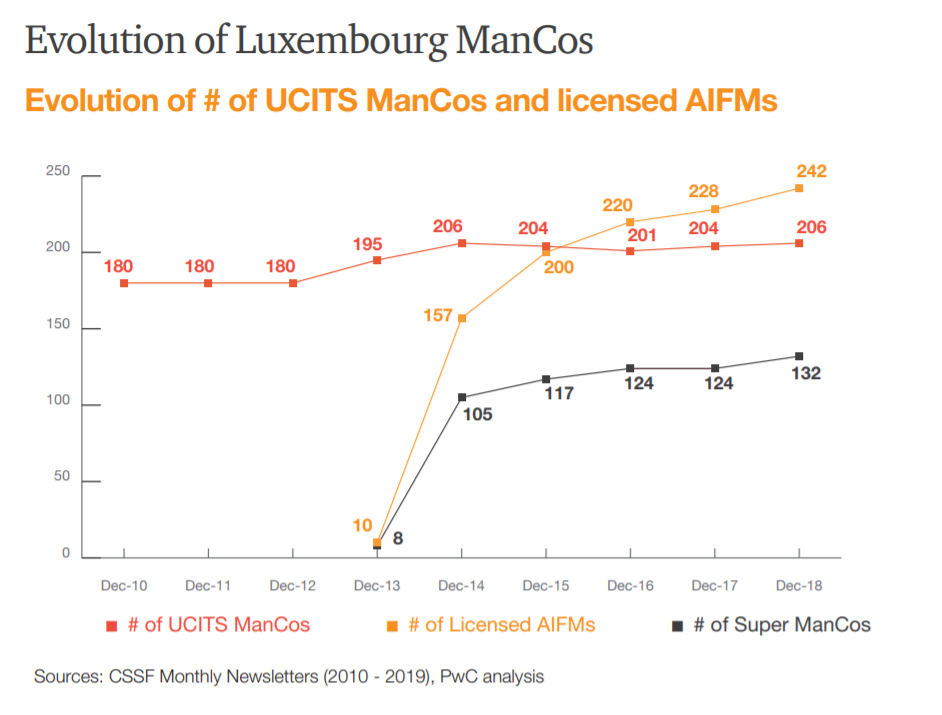 Evolution of ManCos Luxembourg