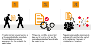 How smart contracts work