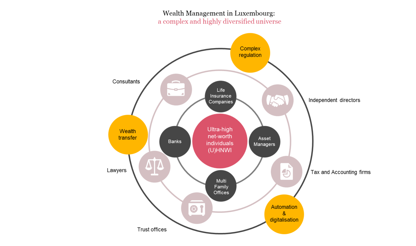 5 trends impacting the wealth management industry