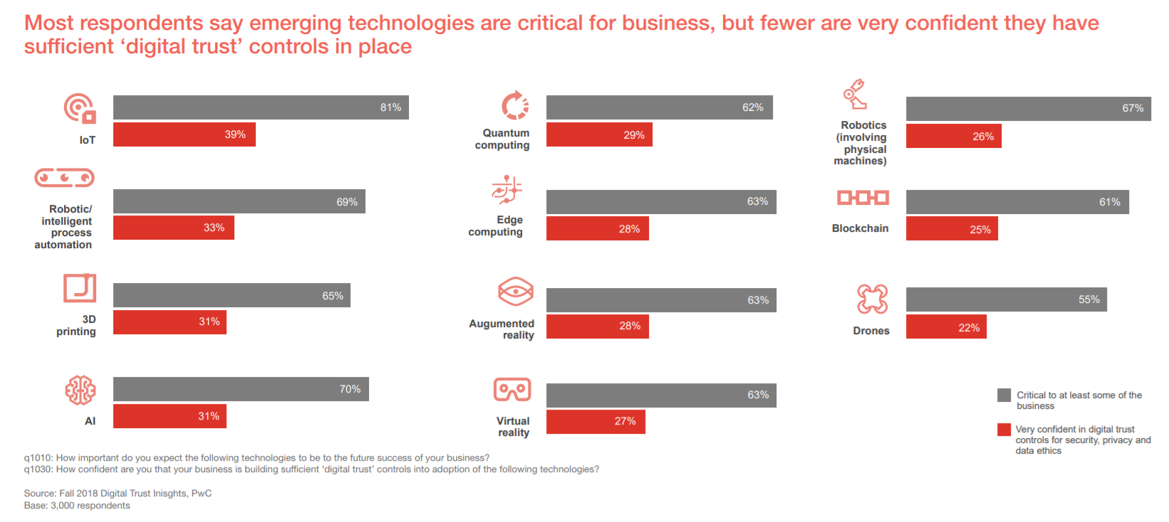 Emerging Tech and Digital Trust