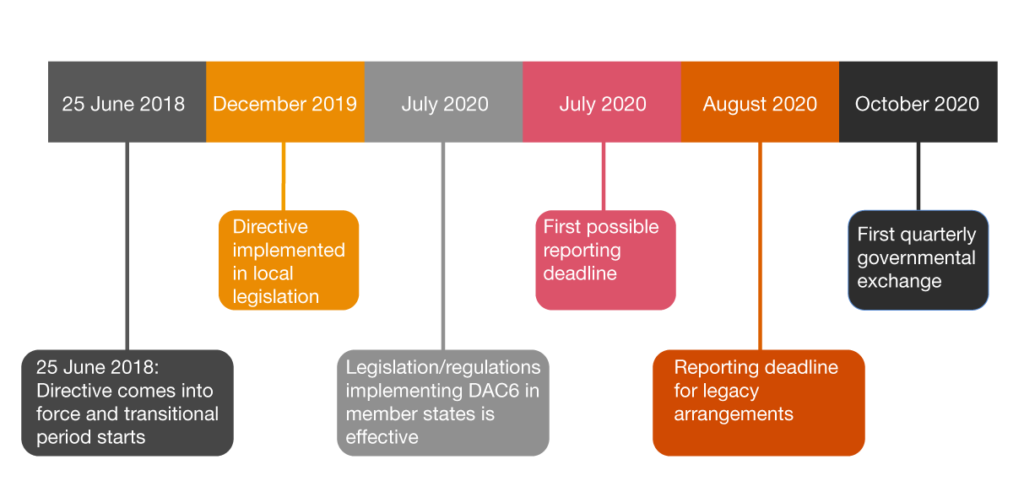 DAC6 Timeline