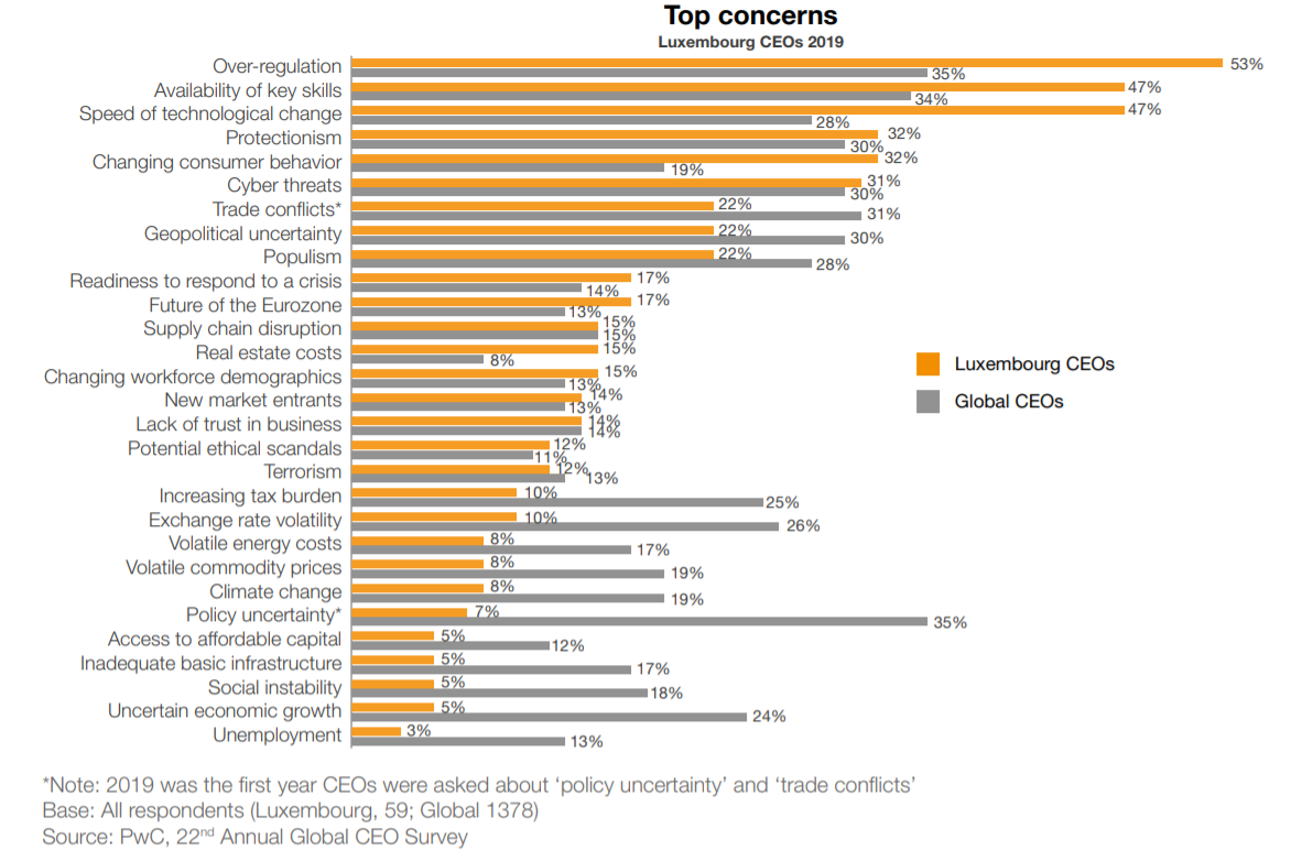 2019 Top Concerns - Luxembourg CEOs