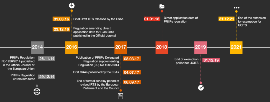 PRIIPS KID timeline