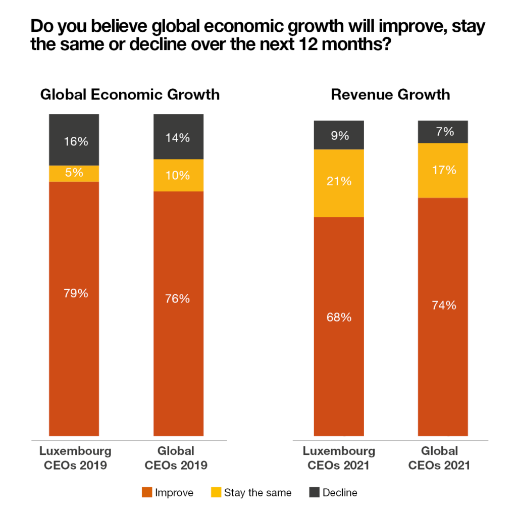 CEO Survey 2021 - Luxembourg findings 