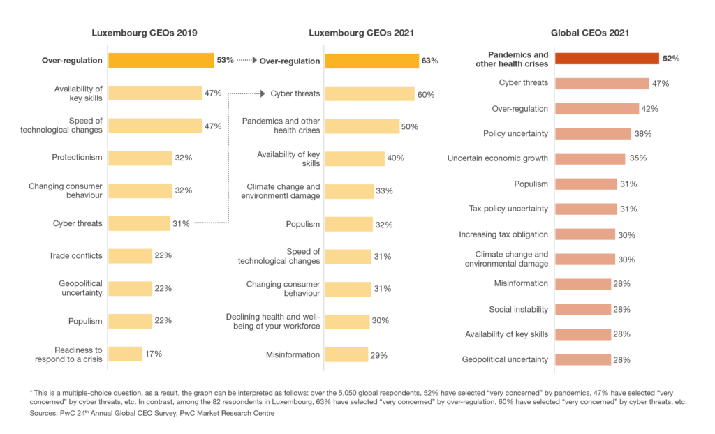 How do European, Global and Luxembourg CEOs differ?