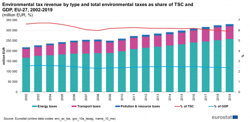 Environmental Tax Revenue by type and total environmental taxes as share of TSC and GDP, EU-27, 2002-2019
