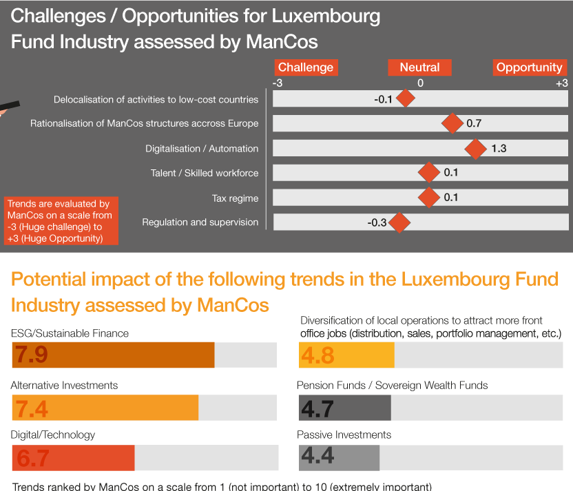 Challenges and opportunities for Luxembourg Fund Industry assessed ny ManCos