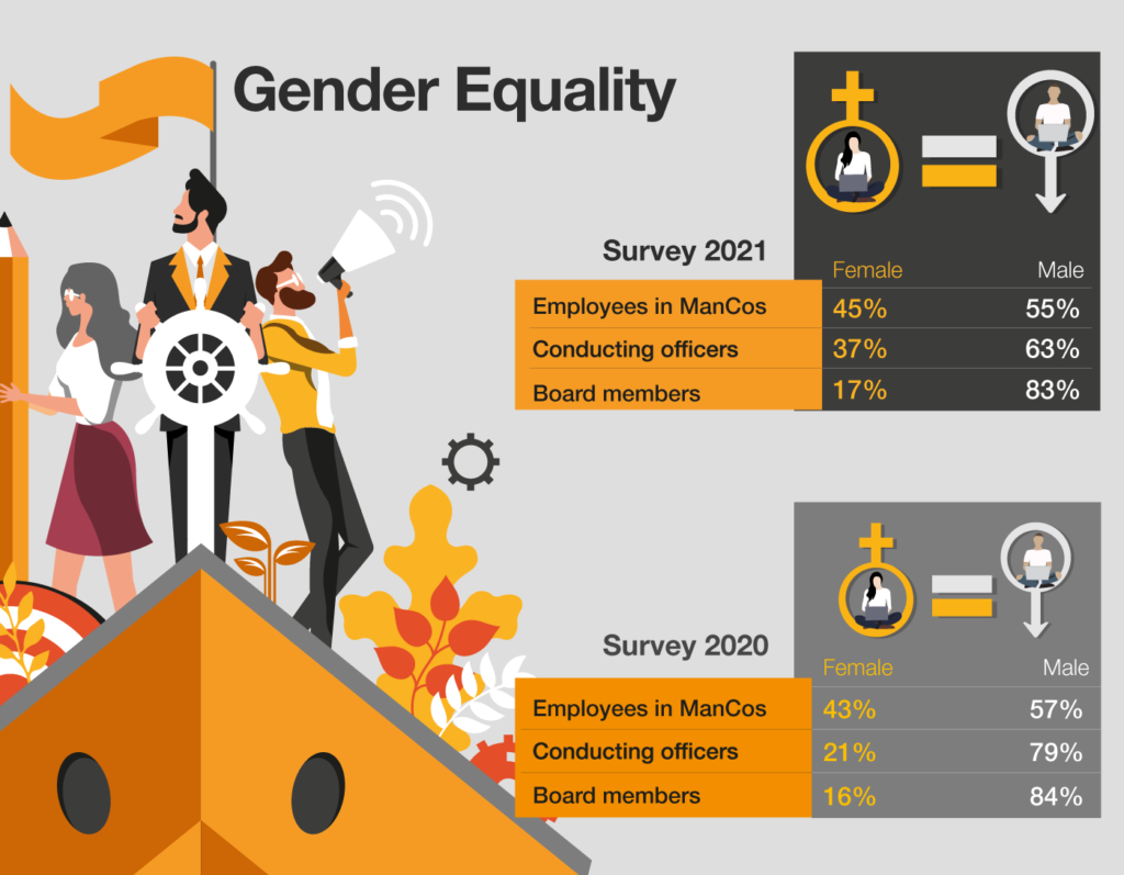 Luxembourg Management Companies - Gender Equality 