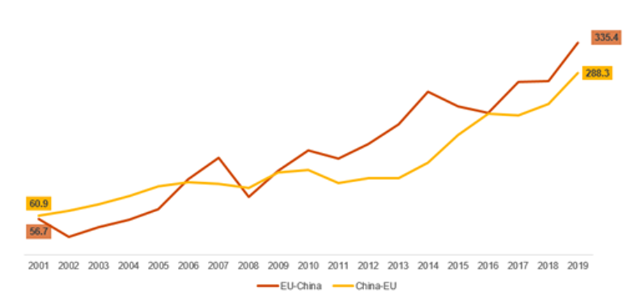 Exhibit 1: EU-China portfolio Investment stock (EUR bn).   Source: PwC Global AWM Research Centre, IMF