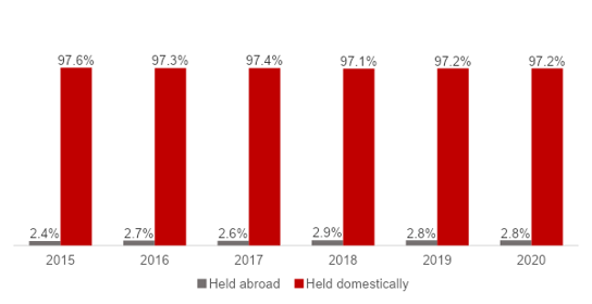 Exhibit 2: Chinese banks’ asset holdings (domestic vs. foreign) | Source: PwC Global AWM Research Centre, China State Administration of Foreign Exchange