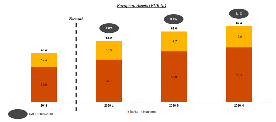 Exhibit 3: Bank and Insurance Assets in Europe (EUR tn)