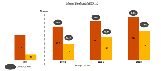 Exhibit 5: Mutual Funds AuM in Europe and China (EUR tn)