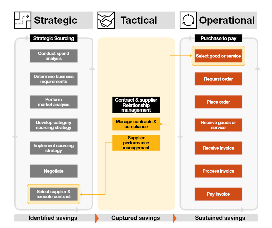 The Procurement Function - Chart