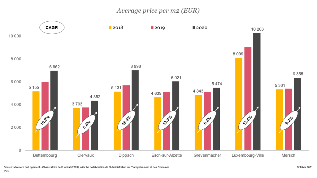 Why are Luxembourg housing prices still on the rise?