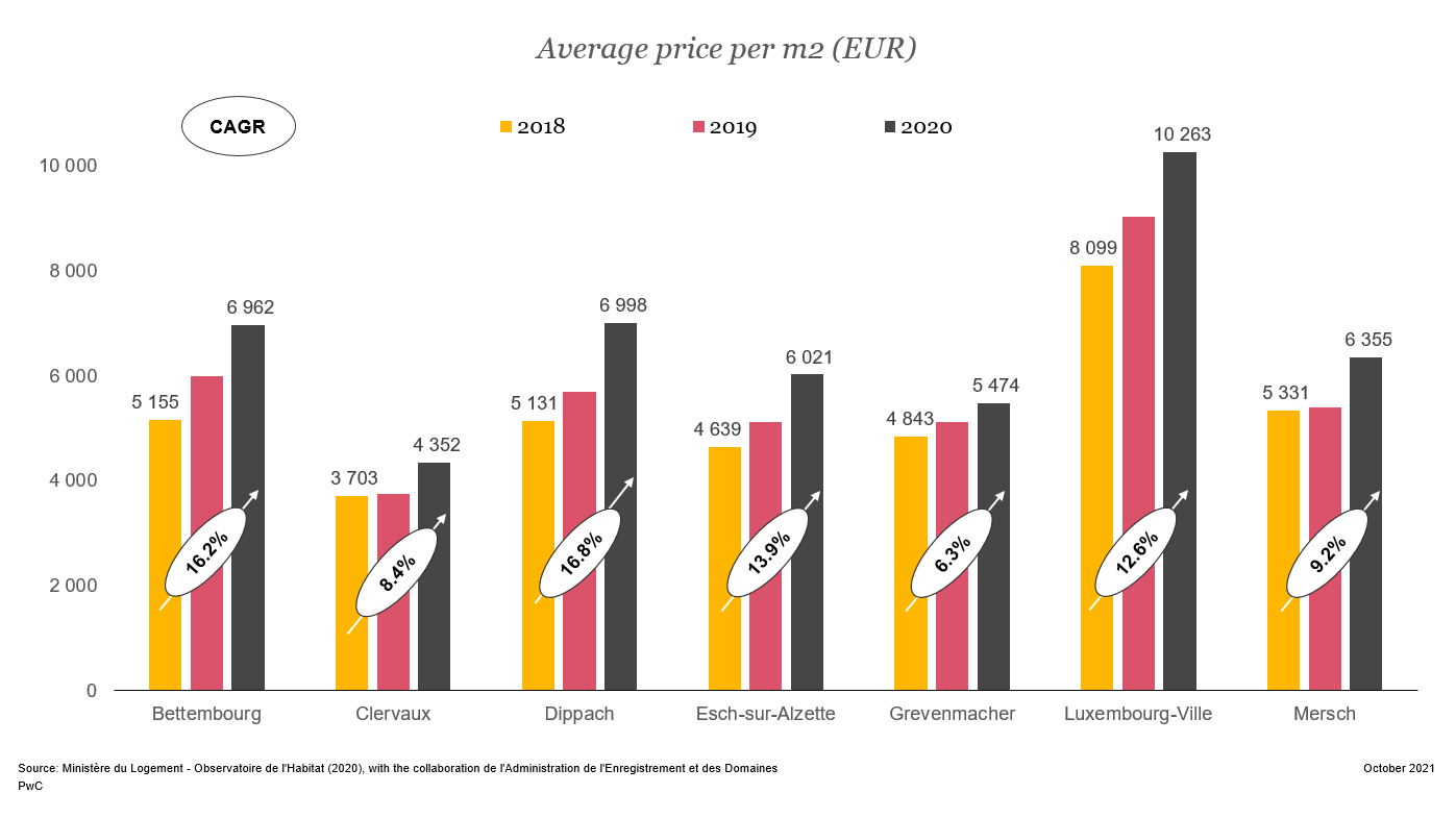 Luxembourg, average price per square meter in euros