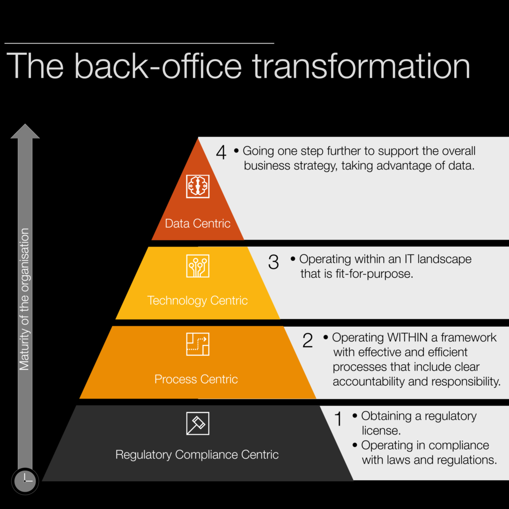 The back office evolution in the alternative investments industry