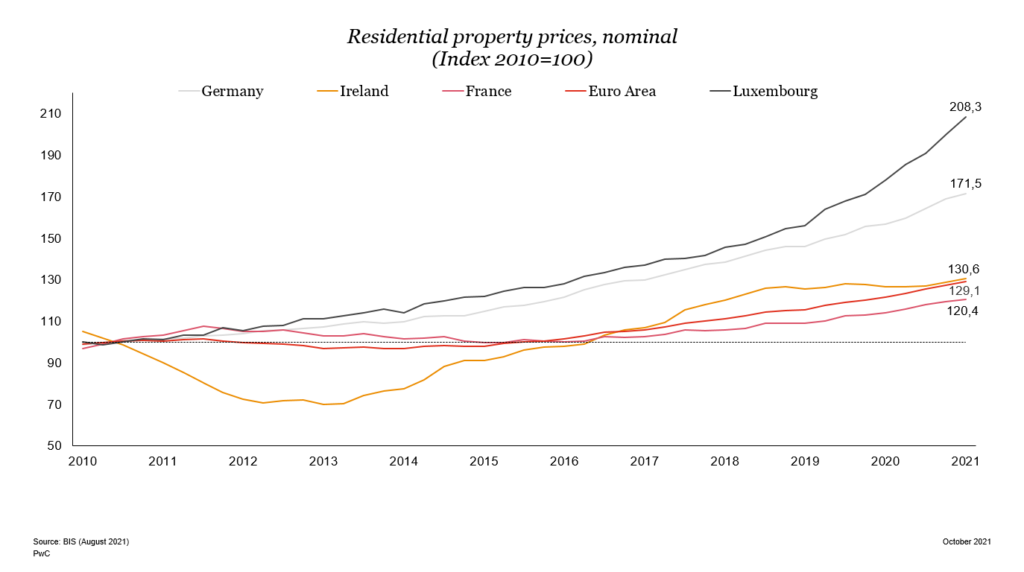 Why are Luxembourg housing prices still on the rise?