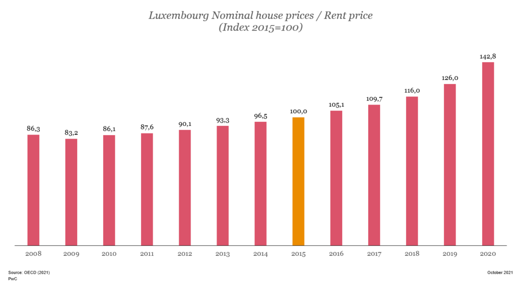 Luxembourg_Nominal_House_Prices