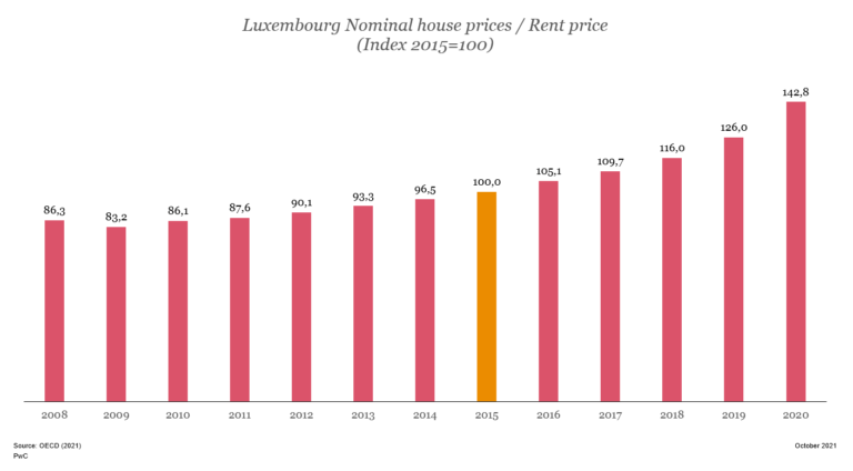 Why are Luxembourg housing prices still on the rise?