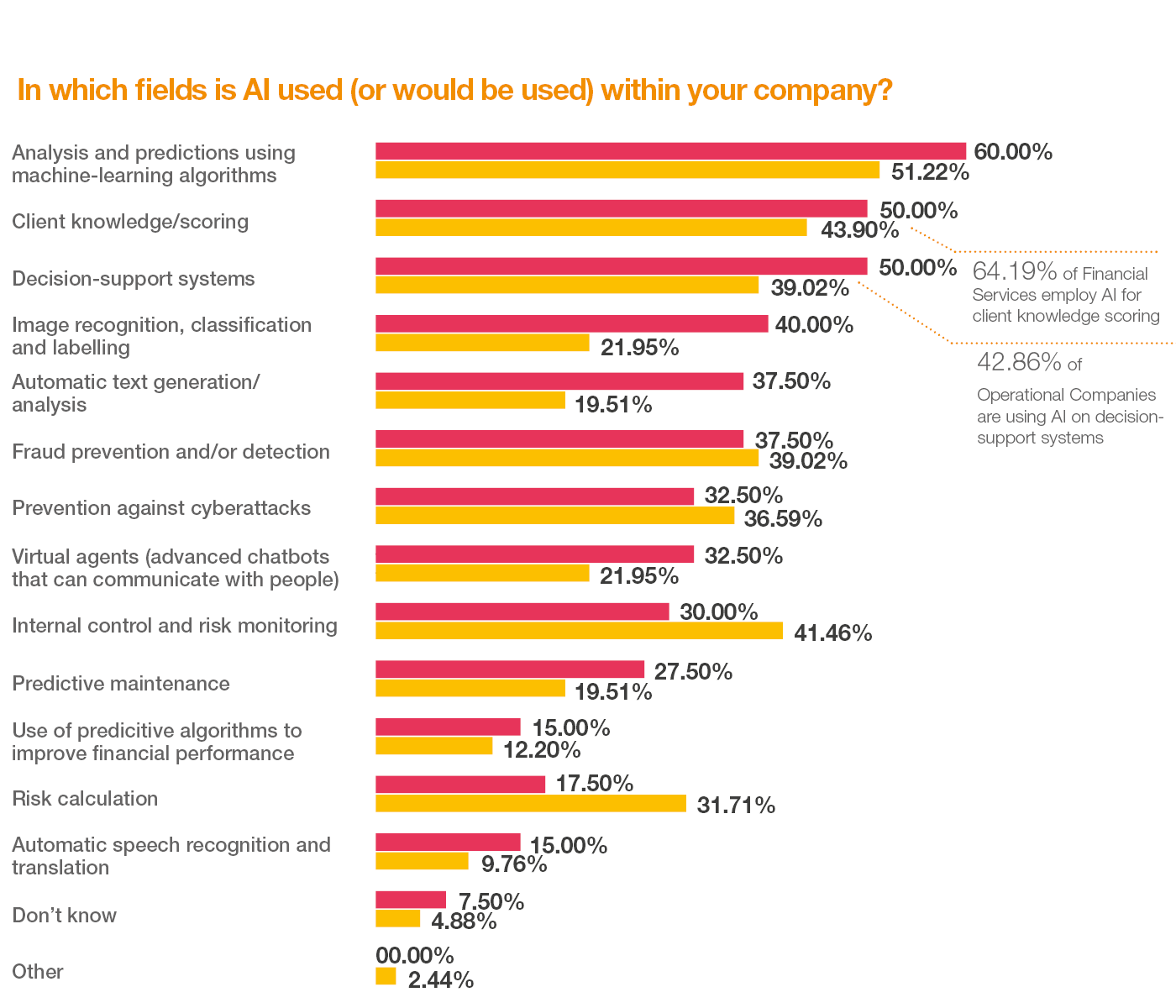 What do you think are the reasons for not deploying AI