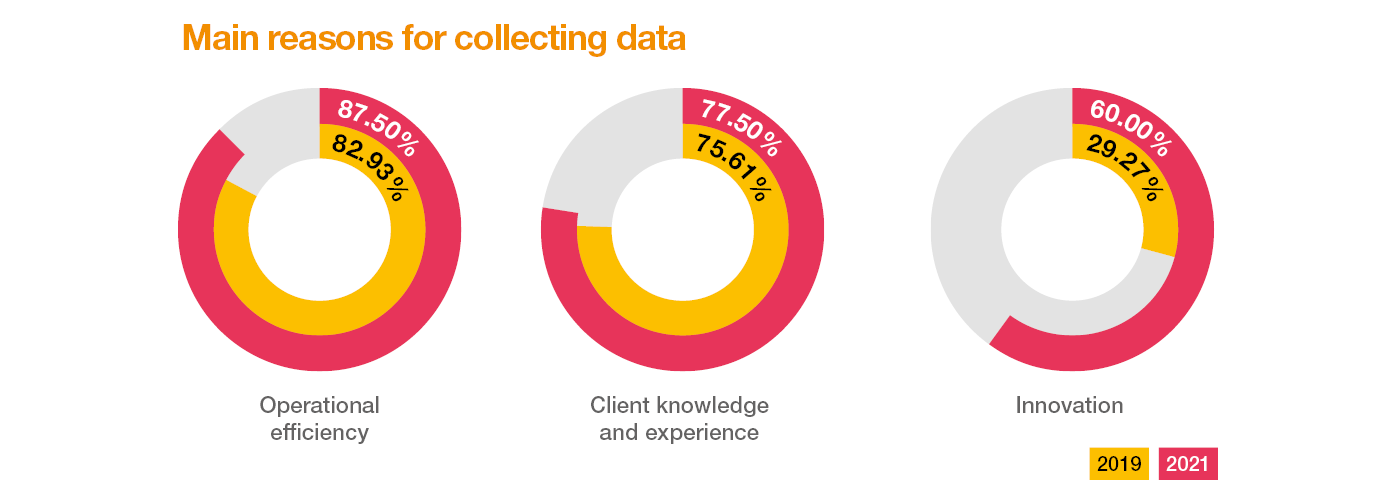 Main reasons for collecting data