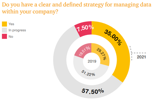 Do you have a clear and defined strategy for managing data within the company? 